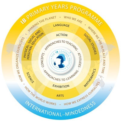 IB Primary Years Programme - (IB-PYP)